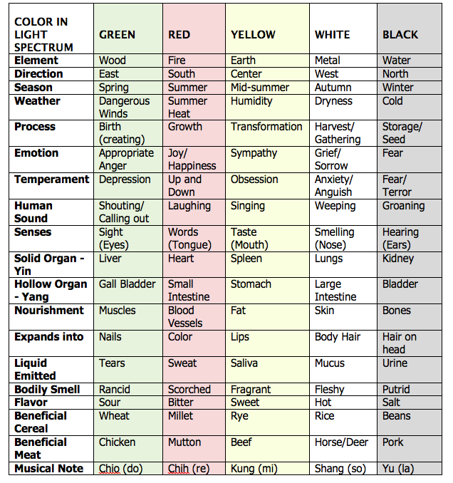 Chinese Medicine Elements Chart