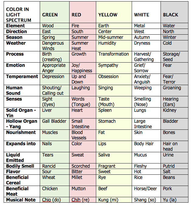 Tcm Five Element Chart